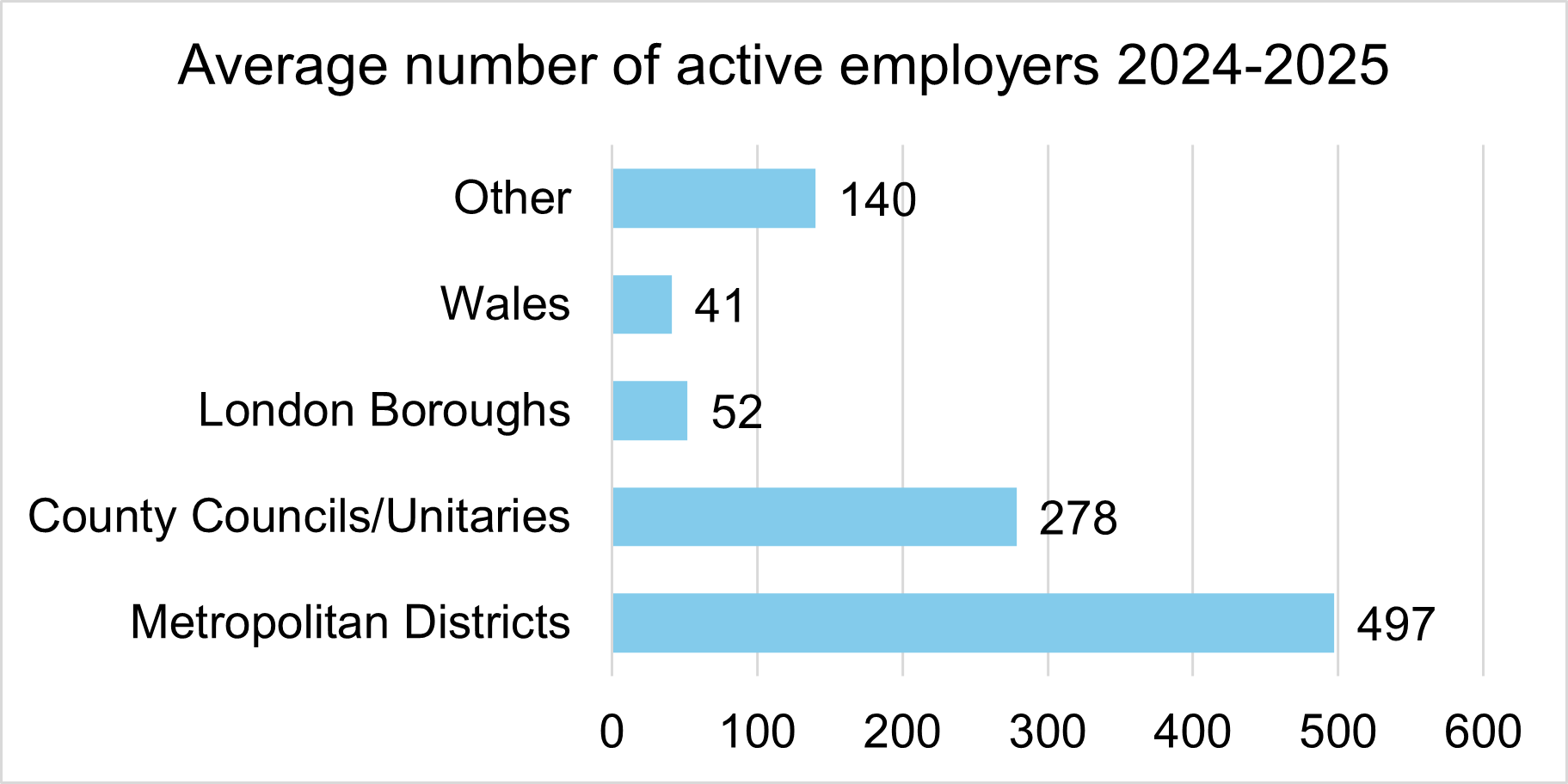 The chart shows how the average number of employers differs between the types of administering authority. Unitaries, Metropolitan Districts, and County Council administered funds typically have more participating employers compared with London Boroughs and Welsh funds.