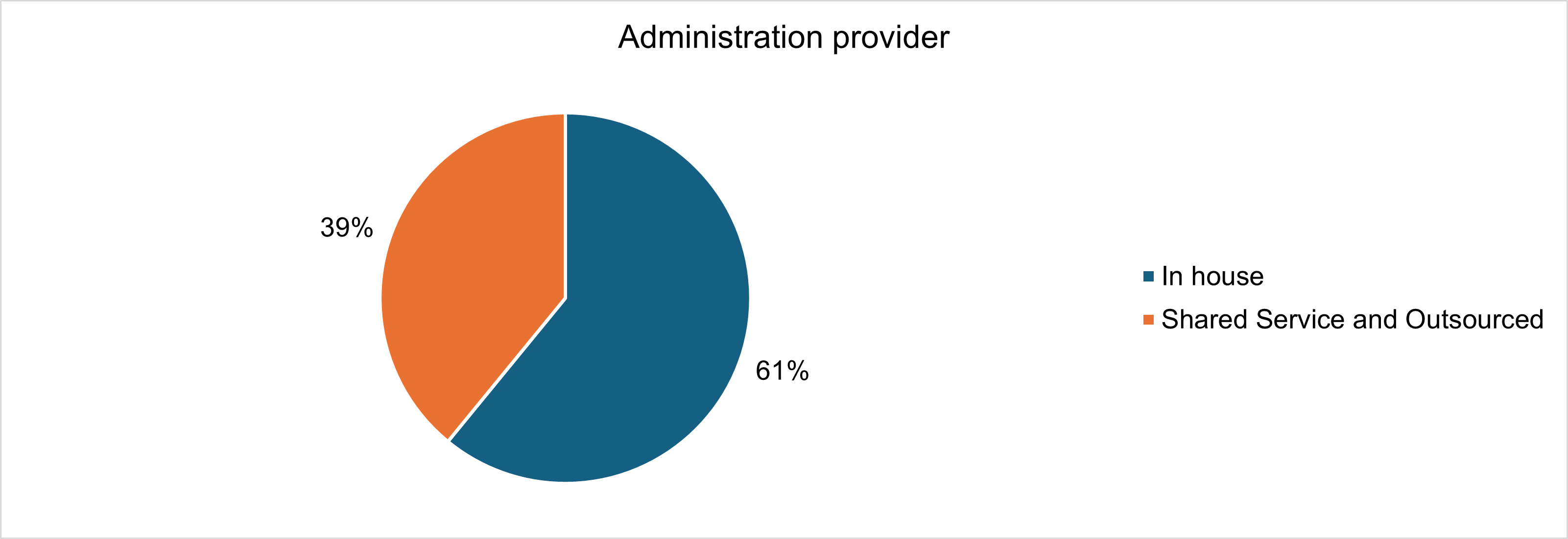 Pie chart showing administration providers. 61 per cent of funds use in house administration and 39 per cent use a shared service or outsourced arrangement 