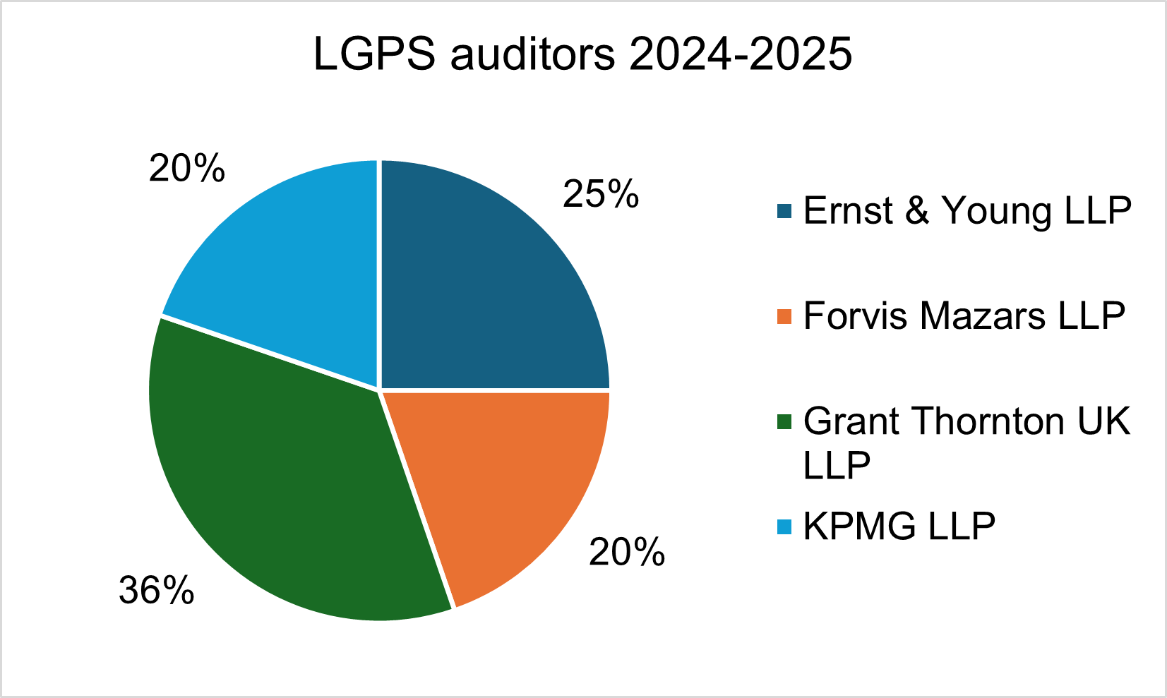 Pie chart showing the LGPS auditors
