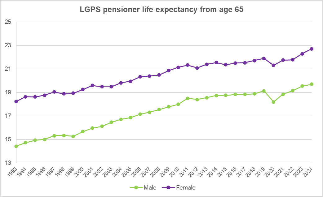 This graph shows how LGPS pensioner life expectancy from age 65 has increased for both male and female over time. Starting in 1993 it was approximately 14.5 years for males and 18 years for females, this has steadily increased to 19.5 for males and 22.5 for females in 2024