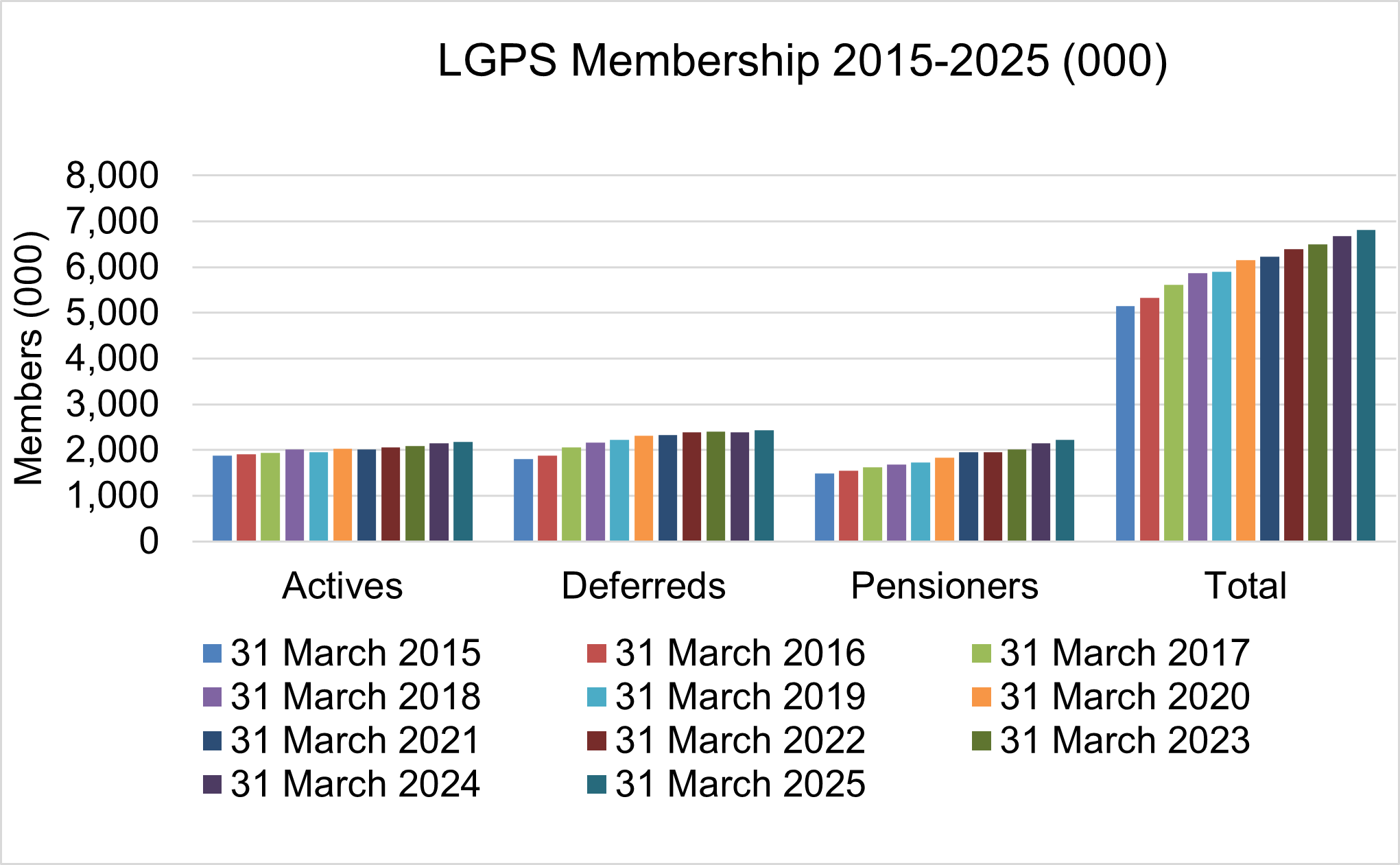 Graph showing how membership has increased from 2015 to 2025 across actives, deferreds, and pensioners