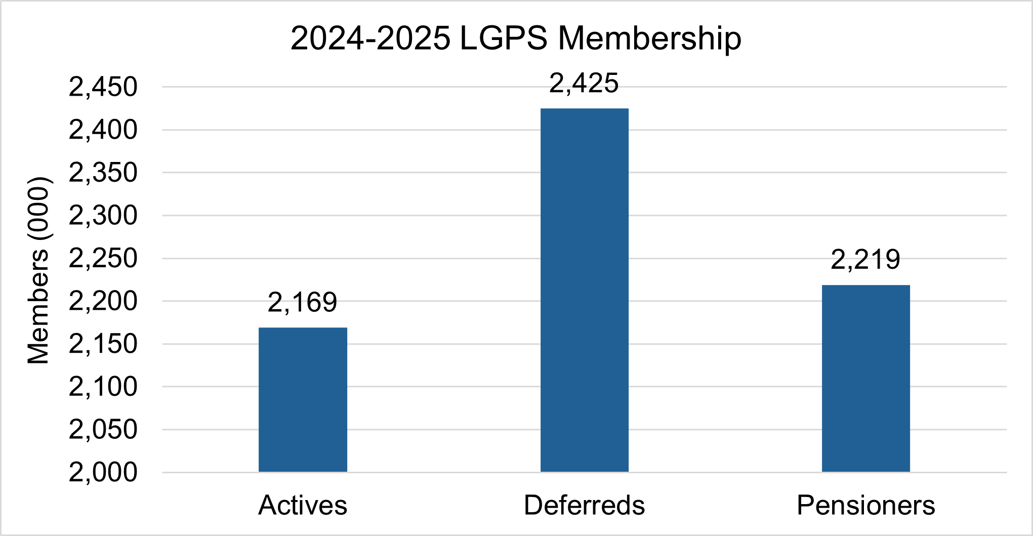 Graphs showing the membership profile of the LGPS for 2024-2025. 2,169 actives, 2,425 deferred, 2,219 pensioners