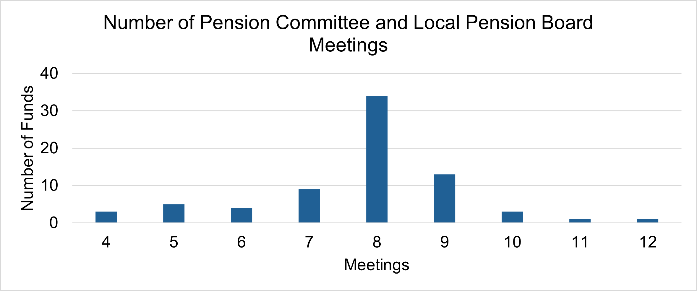 Graph showing the number of Pension Committee and Local Pension Board Meetings. Most funds have had 8 meetings throughout the year