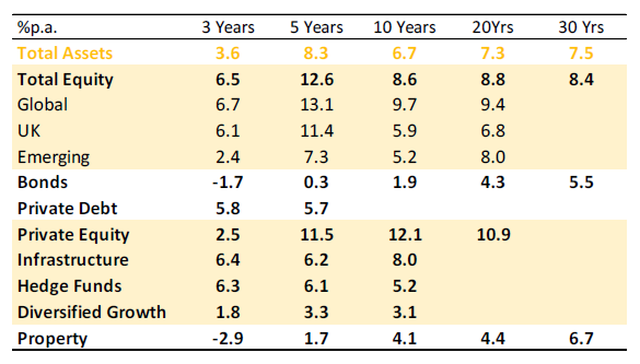 Table showing returns for the last 30 years by asset class with equities as the best performing asset