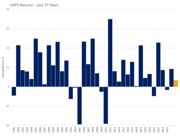 Graph showing LGPS returns over the last 37 years with positive returns for 2025