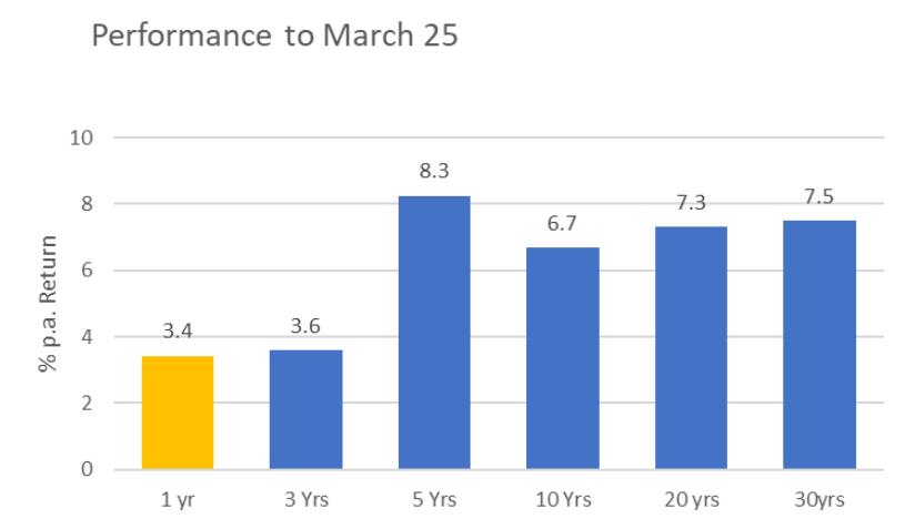 Graph showing returns by year, 2025 showed 3.4 per cent