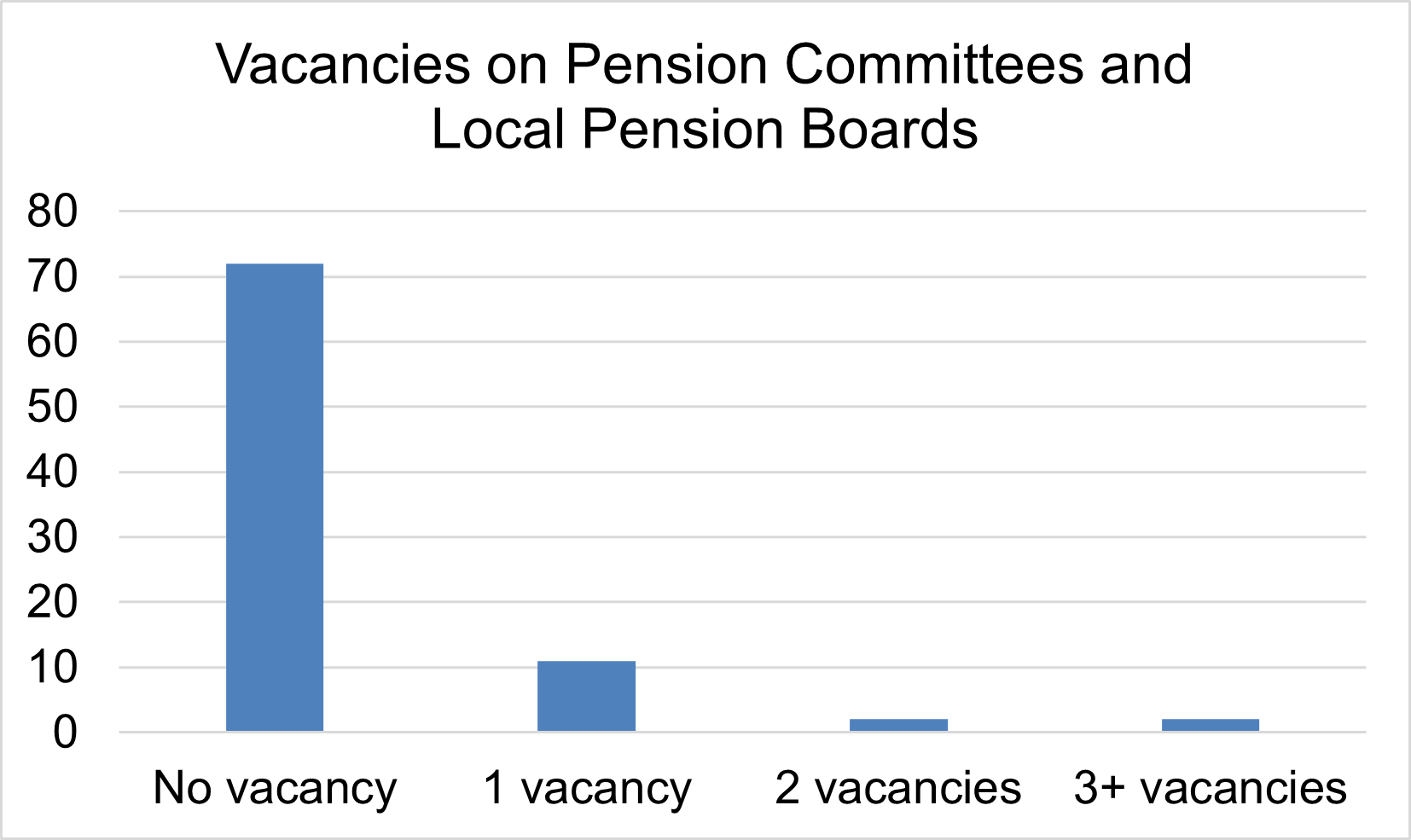 Graph showing the number of vacancies on Pension Committees and Local Pension Boards. Most funds showed no vacancies