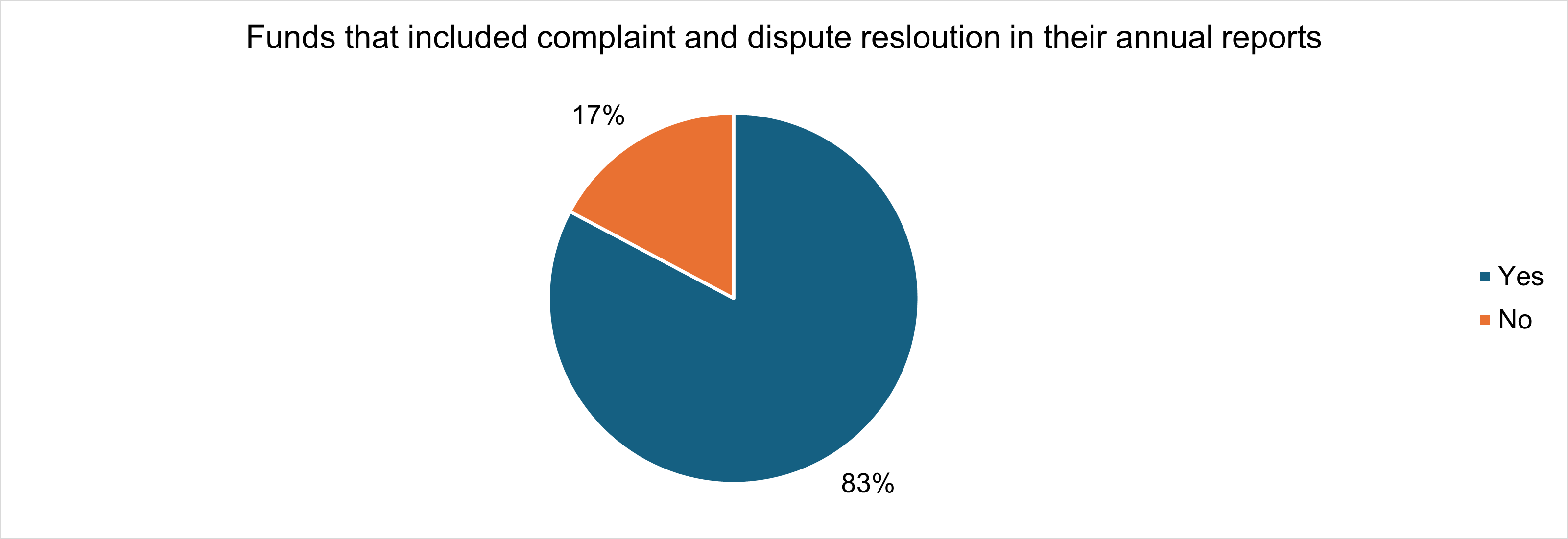 Pie chart showing funds that included complaint and internal dispute resolution in their annual reports. 83 per cent did and 17 per cent did not