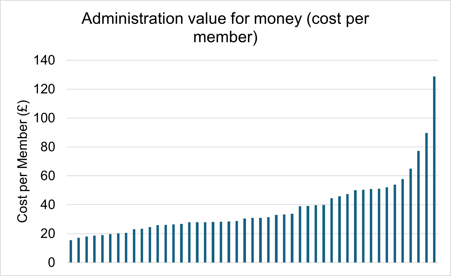 Chart showing cost per member for funds that reported this within their annual reports value for money statements