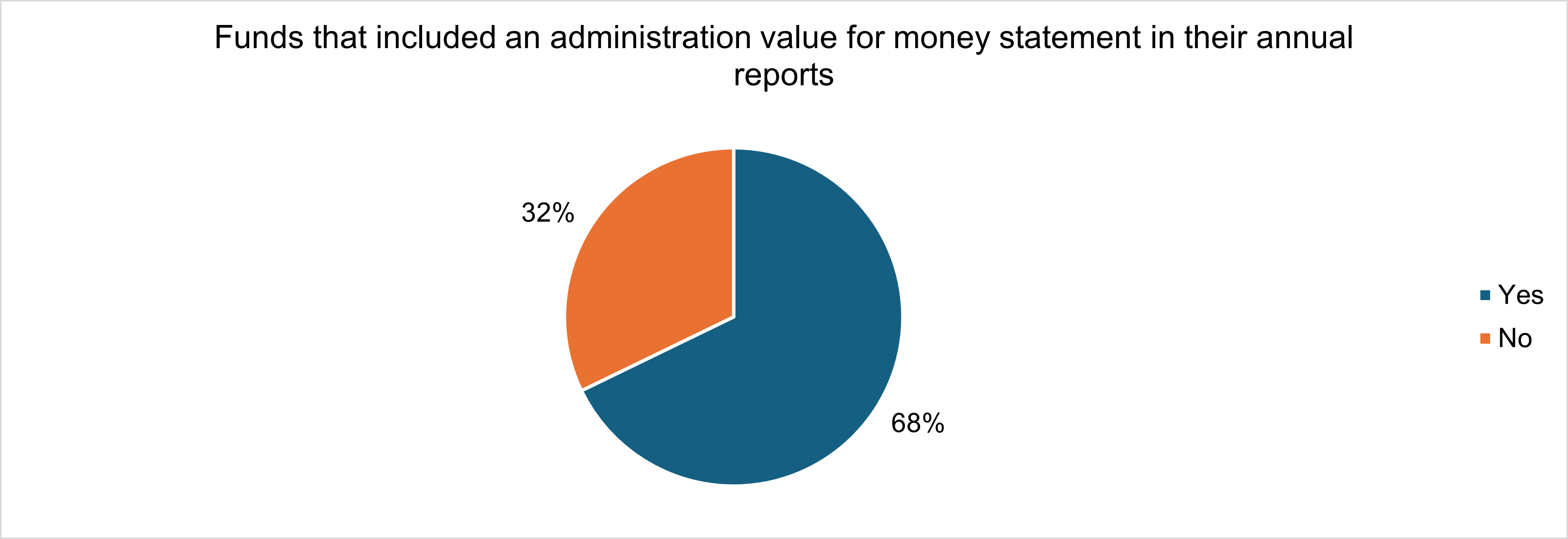 Pie chart showing how many funds included a value for money statement in their annual reports. 68 per cent did and 32 per cent did not