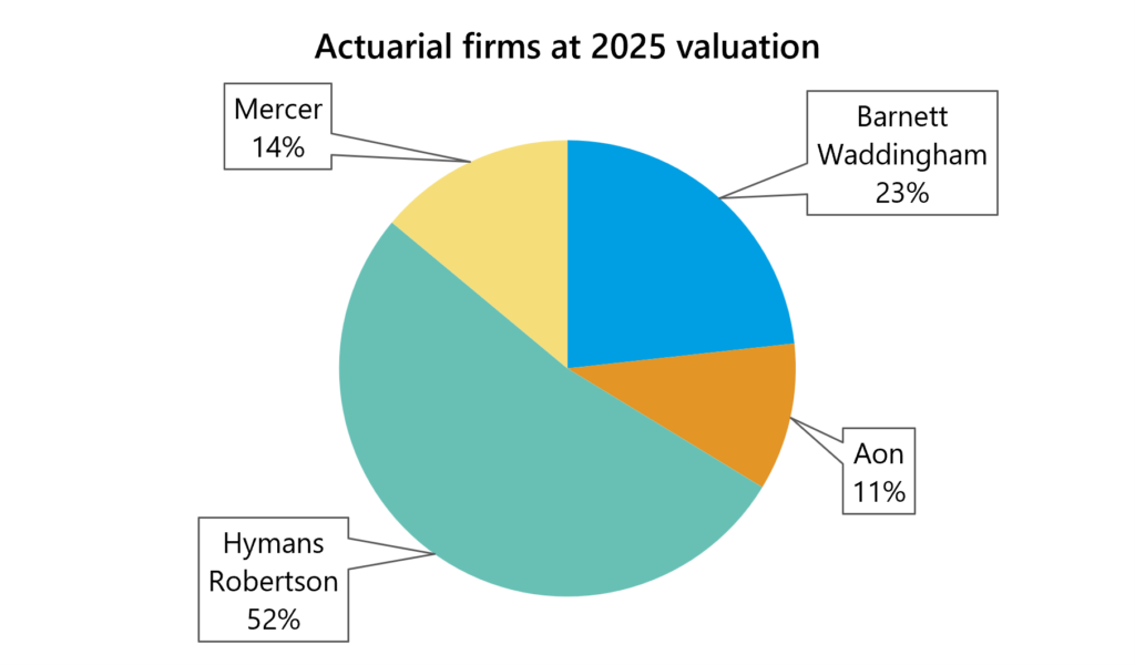 The pie chart shows the percentage split of LGPS funds in England and Wales advised by each actuarial firm at the 2025 valuation. Hymans Robertson advise 52% of the funds, Barnett Waddingham advise 23%, Mercer advise 14%, and Aon advise 11%.