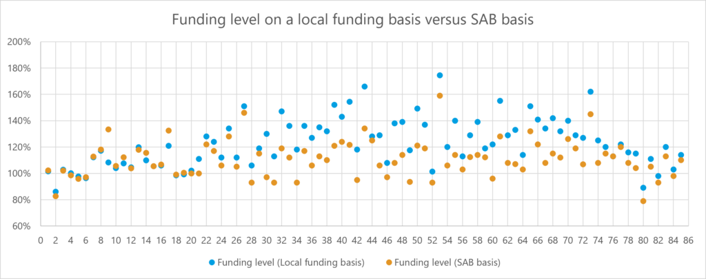 The chart compares funding levels calculated on local assumptions against the SAB standardised basis for every fund. Most funds show higher funding levels on the local basis than on the SAB basis but there is some considerable variation.