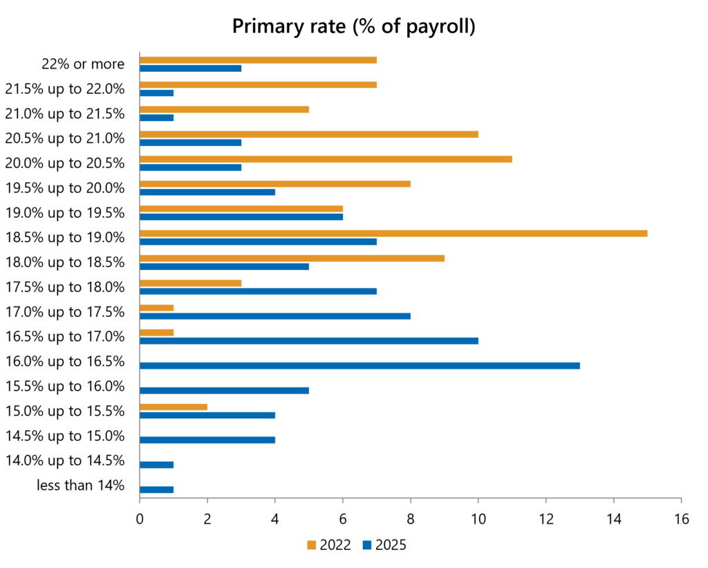 The chart shows the distribution of employer primary contribution rates in 2022 and 2025 as a percentage of pay. There is a general downward shift in primary contribution rates at the 2025 valuation, with more funds in lower rate bands. The peak of the distribution at the 2025 valuation is in the 16% up to 16.5% band whereas the peak of the distribution at the 2022 valuation is in the 18.5% up to 19% band.