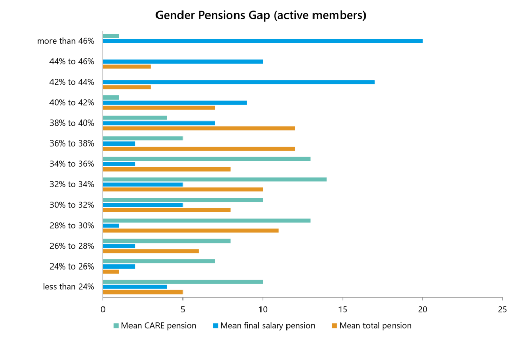 The chart shows the distribution of gender pensions gap percentages across funds for CARE pension, final salary pension and total pension for active members. There is a significant range in gender pension gaps across funds with most funds having gaps between around 24% and 46%. Final salary pensions typically showing larger gaps than CARE pensions.