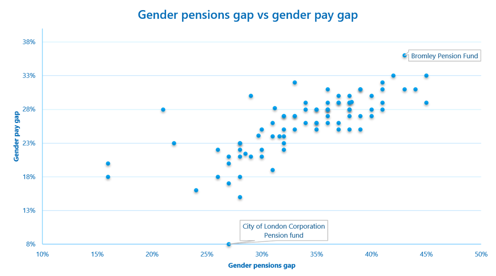 The chart plots the relationship between the gender pensions gap and the gender pay gap across funds. It shows a slight positive correlation, indicating that funds with larger gender pay gaps also tend to have larger pension gaps, although there is variation between funds. Bromley Pension Fund has been identified on the chart as the Fund with the highest gender pay gap and City of London Corporation Pension Fund has been identified as the Fund with the lowest gender pay gap.