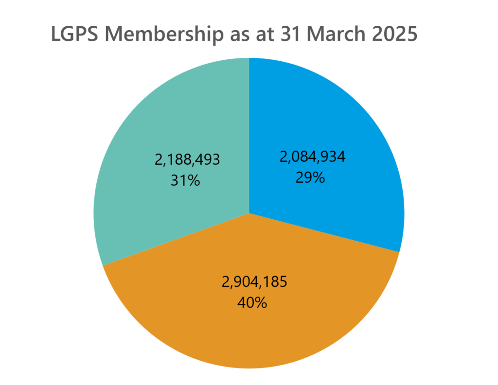 The pie charts compare the membership of the LGPS at the 2025 and 2022 valuations. In 2025 31% are pensioners, 40% of records are deferred members and 29% are active members. In 2022 29% are pensioners, 41% are deferred members and 30% are active members. This shows a broadly stable distribution of membership.