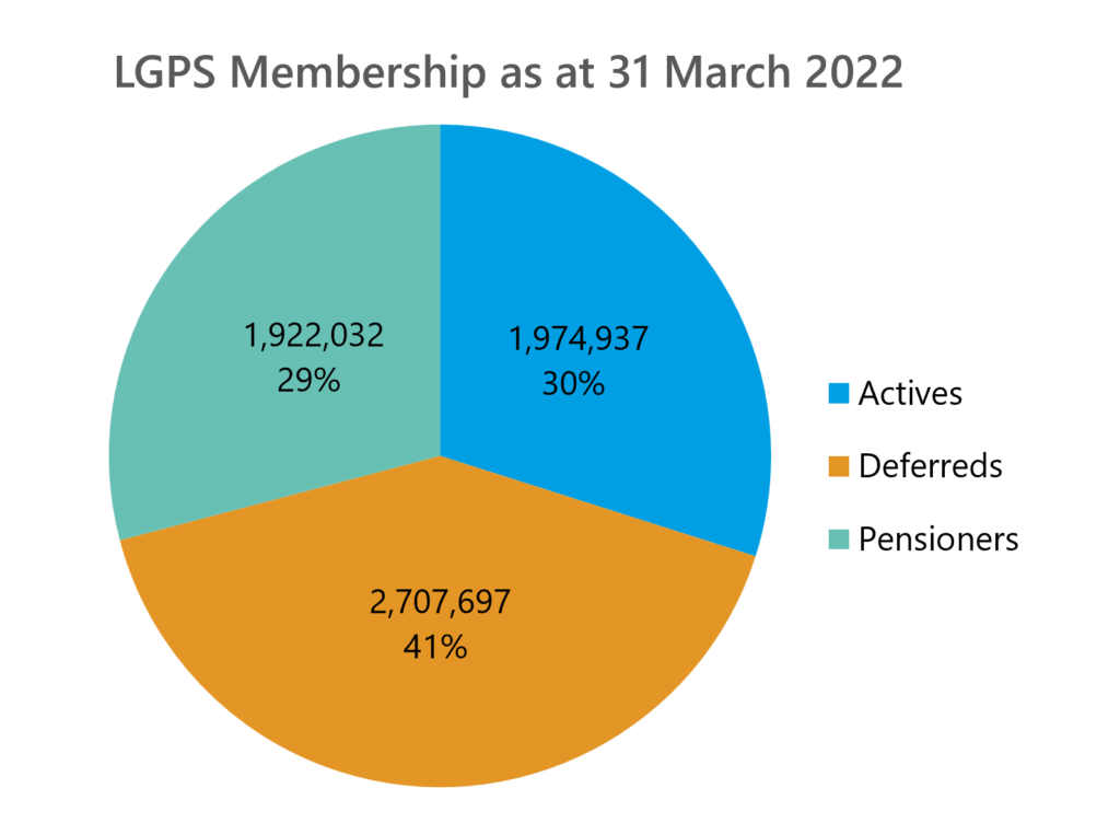 The pie charts compare the membership of the LGPS at the 2025 and 2022 valuations. In 2025 31% are pensioners, 40% of records are deferred members and 29% are active members. In 2022 29% are pensioners, 41% are deferred members and 30% are active members. This shows a broadly stable distribution of membership.