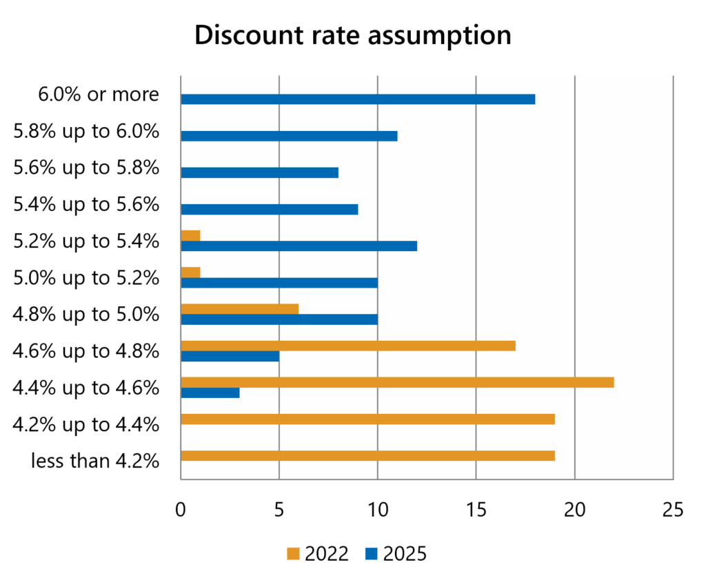 The chart shows the number of funds adopting a discount rate within particular ranges at the 2022 and 2025 valuations. There is a clear shift toward higher discount rates in 2025, with most funds clustered in higher ranges compared with 2022. In particular, 18 Funds had discount rates of 6% or more at the 2025 valuation.