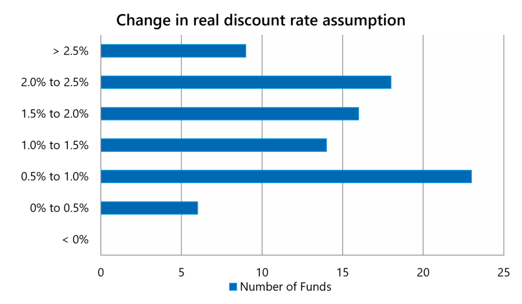The chart shows the number of funds seeing a change in their real discount rate between the 2022 and 2025 valuation and the level of change they have seen. All funds experienced increases, with 23 seeing increases of between 0.5% and 1.0%, and 43 experiencing increases of 1.5% or above, in other words 1.5% above the inflation assumption.