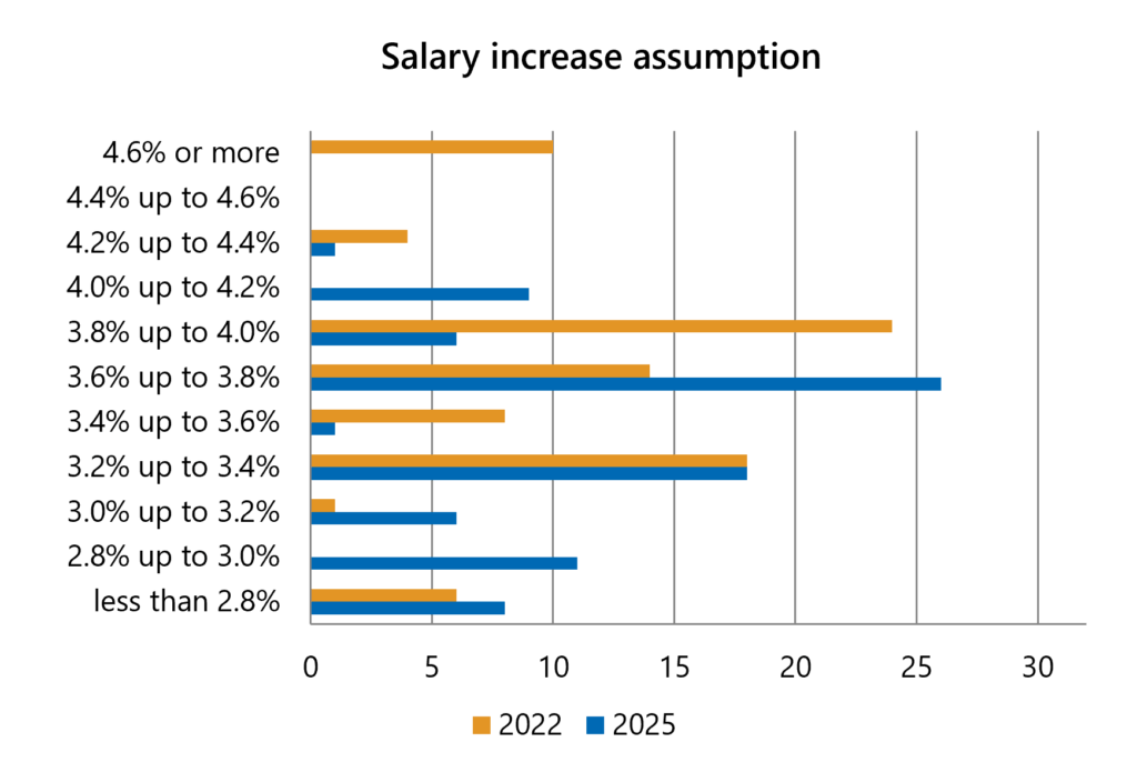 The chart shows the distribution of salary increase assumptions across funds for the 2022 and 2025 valuations. The 2025 distribution is slightly narrower, with a significant amount of funds clustering between 3.6% and 3.8%.