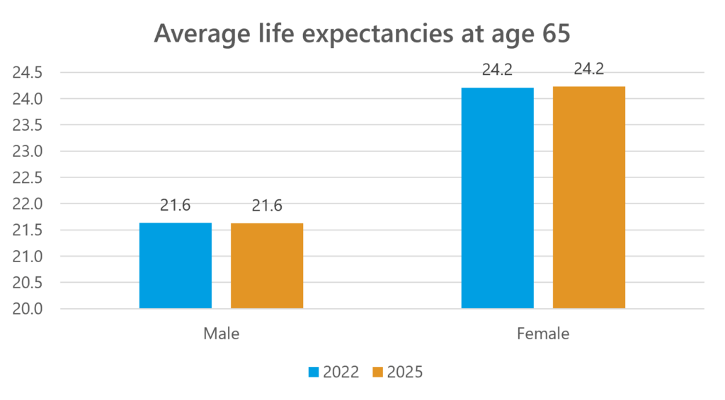 The chart compares average life expectancy assumptions at age 65 for males and females in 2022 and 2025. Male life expectancy is around 21.6 years and female around 24.2 years in both valuations, showing little change over time but continued higher longevity for females.