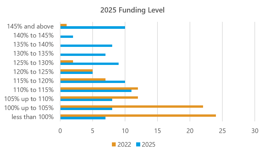 The chart shows the range of funding levels across funds in 2022 and 2025. In 2025, more funds are in higher funding ranges, particularly above 120%, indicating a general improvement compared with 2022, when more funds were concentrated closer to or below 100% funded.