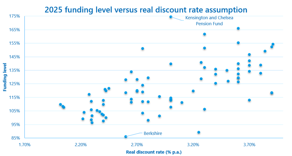 The chart plots each fund’s funding level against its real discount rate assumption. It shows a slight positive relationship, where higher real discount rates are generally associated with higher funding levels, although there is considerable variation. The highest and lowest funded funds, Kensington and Chelsea Pension Fund and Berkshire Pension Fund respectively are highlighted.
