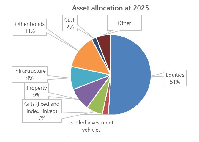 The chart shows how LGPS fund assets are allocated across different major asset classes. Equities make up the largest share at 51%, followed by other bonds at 14%, property and infrastructure at 9% each, gilts at 7%, other assets at 6%, and smaller allocations to pooled investment vehicles and cash at 2% each.