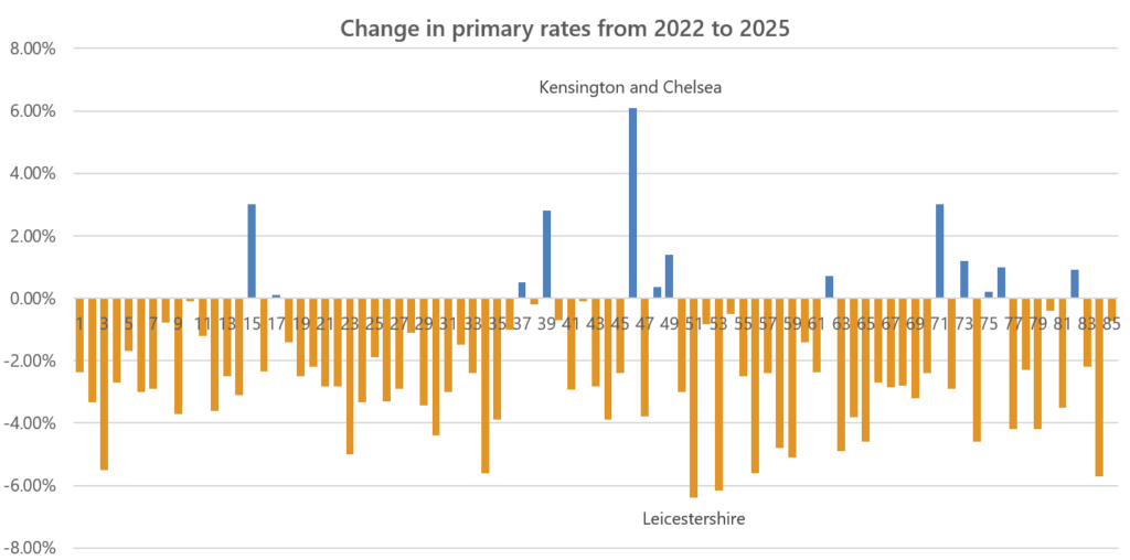 The chart compares the change in primary rates calculated on local assumptions in 2022 to 2025 for every fund. Most funds show a decrease in primary rates compared to 2022 but there is some considerable variation.
