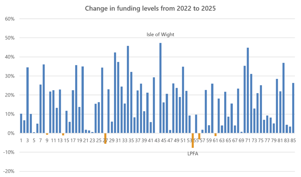 The chart compares the change in funding levels calculated on local assumptions in 2022 to 2025 for every fund. Most funds show an improvement in funding levels compared to 2022 on the local basis but there is some considerable variation.