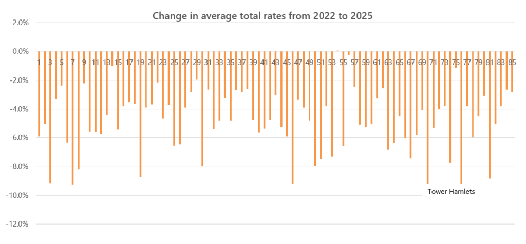 Change in average total rates from 2022 to 2025
The chart compares the change in average total rates calculated on local assumptions in 2022 to 2025 for every fund. All funds show a decrease in average total rates compared to 2022.
